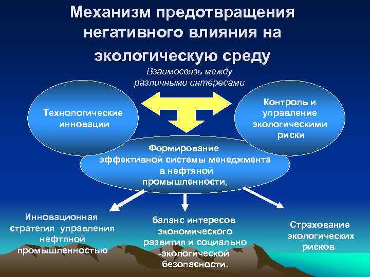 Механизм предотвращения негативного влияния на экологическую среду Взаимосвязь между различными интересами Технологические инновации Контроль