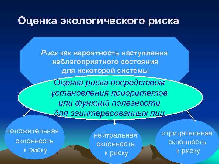 Оценка экологического риска Риск как вероятность наступления неблагоприятного состояния для некоторой системы Оценка риска