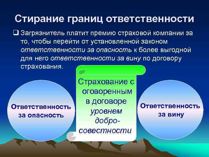 Стирание границ ответственности q Загрязнитель платит премию страховой компании за то, чтобы перейти от