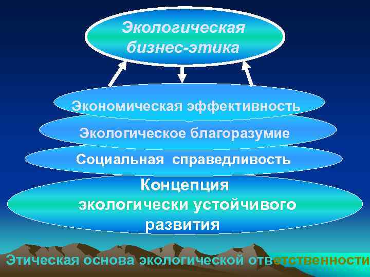 Экологическая бизнес-этика Экономическая эффективность Экологическое благоразумие Социальная справедливость Концепция экологически устойчивого развития Этическая основа