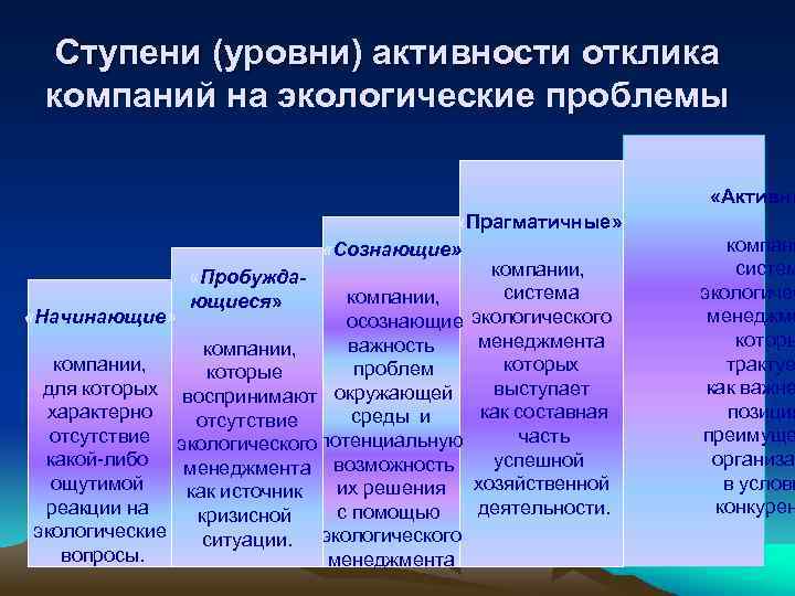Ступени (уровни) активности отклика компаний на экологические проблемы «Активны «Прагматичные» «Сознающие» компании, «Пробуждасистема компании,