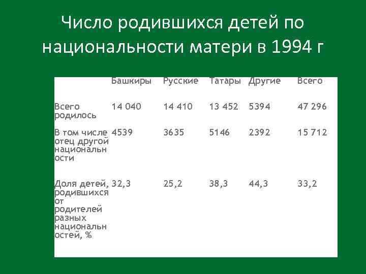 Число родившихся детей по национальности матери в 1994 г Башкиры Русские Татары Другие Всего