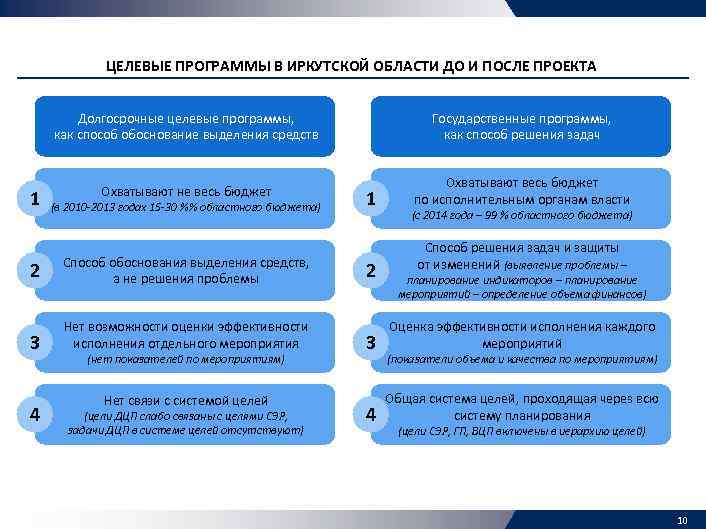 ЦЕЛЕВЫЕ ПРОГРАММЫ В ИРКУТСКОЙ ОБЛАСТИ ДО И ПОСЛЕ ПРОЕКТА Долгосрочные целевые программы, как способ