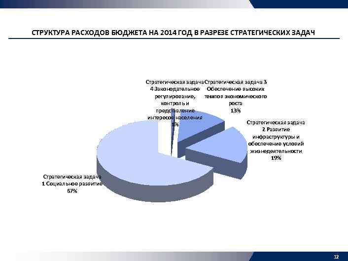 СТРУКТУРА РАСХОДОВ БЮДЖЕТА НА 2014 ГОД В РАЗРЕЗЕ СТРАТЕГИЧЕСКИХ ЗАДАЧ Стратегическая задача 3 4