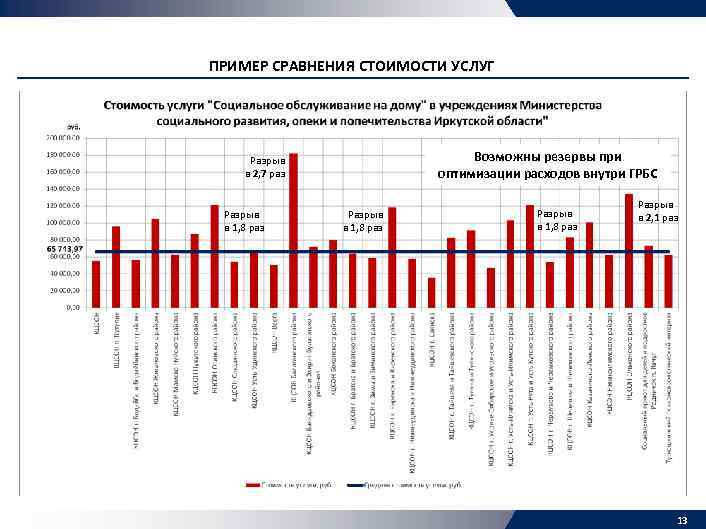 ПРИМЕР СРАВНЕНИЯ СТОИМОСТИ УСЛУГ Возможны резервы при оптимизации расходов внутри ГРБС Разрыв в 2,