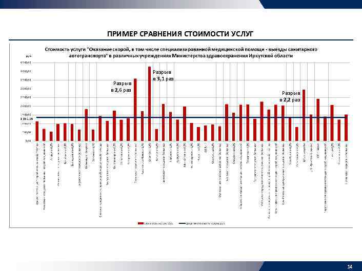 ПРИМЕР СРАВНЕНИЯ СТОИМОСТИ УСЛУГ Разрыв в 2, 6 раз Разрыв в 3, 1 раз