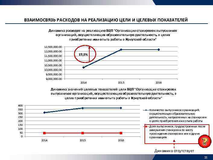 ВЗАИМОСВЯЗЬ РАСХОДОВ НА РЕАЛИЗАЦИЮ ЦЕЛИ И ЦЕЛЕВЫХ ПОКАЗАТЕЛЕЙ Динамика расходов на реализацию ВЦП "Организация