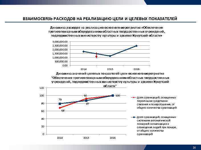 ВЗАИМОСВЯЗЬ РАСХОДОВ НА РЕАЛИЗАЦИЮ ЦЕЛИ И ЦЕЛЕВЫХ ПОКАЗАТЕЛЕЙ Динамика расходов на реализацию основного мероприятия