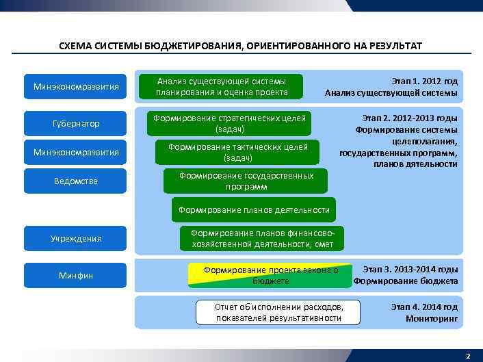 Планирование и бюджетирование. Система бюджетирования ориентированная на результат. Основные методы бюджетирования. Бюджетирование ориентированное на результат. Модели бюджетирования, ориентированного на результат.