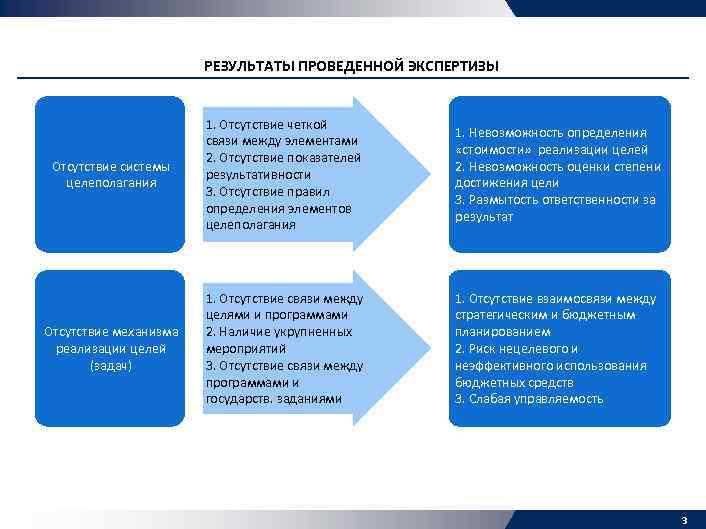 РЕЗУЛЬТАТЫ ПРОВЕДЕННОЙ ЭКСПЕРТИЗЫ Отсутствие системы целеполагания 1. Отсутствие четкой связи между элементами 2. Отсутствие