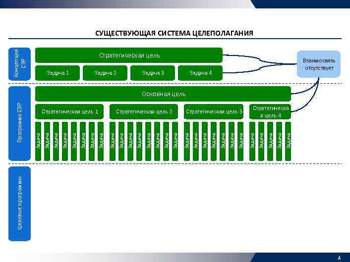 Целевые программы Задача Стратегическая цель 3 Задача Задача 3 Задача Стратегическая цель 2 Задача
