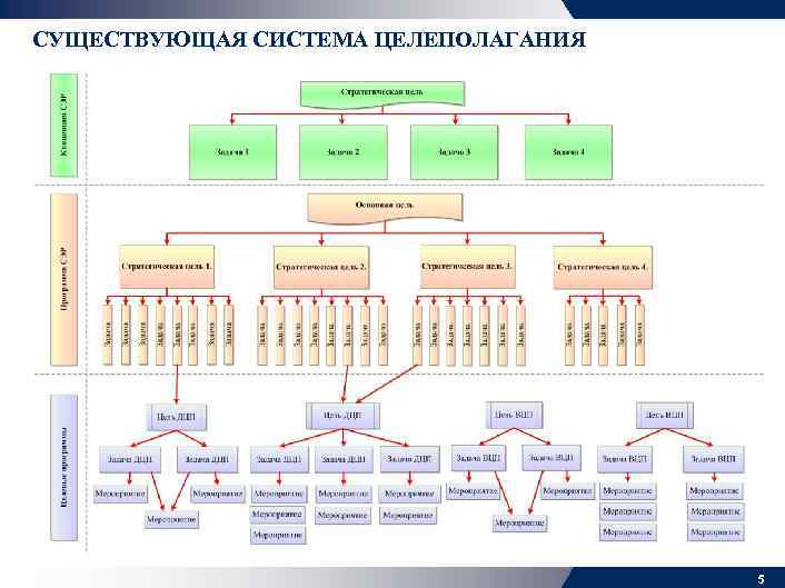 СУЩЕСТВУЮЩАЯ СИСТЕМА ЦЕЛЕПОЛАГАНИЯ 5 
