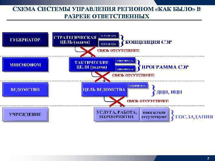 СХЕМА СИСТЕМЫ УПРАВЛЕНИЯ РЕГИОНОМ «КАК БЫЛО» В РАЗРЕЗЕ ОТВЕТСТВЕННЫХ СВЯЗЬ ОТСУТСТВУЕТ! 7 