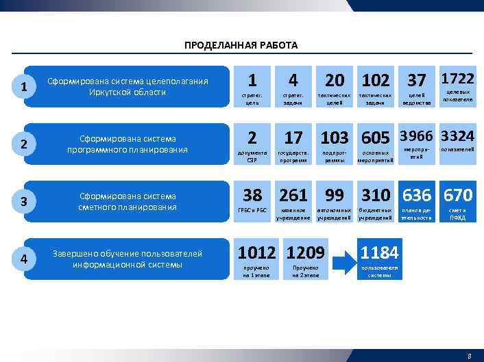 ПРОДЕЛАННАЯ РАБОТА 1 Сформирована система целеполагания Иркутской области 2 Сформирована система программного планирования 3