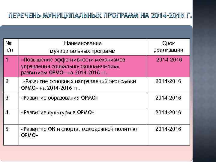 № п/п Наименование муниципальных программ Срок реализации 1 «Повышение эффективности механизмов управления социально-экономическим развитием