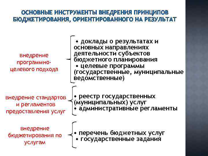 ОСНОВНЫЕ ИНСТРУМЕНТЫ ВНЕДРЕНИЯ ПРИНЦИПОВ БЮДЖЕТИРОВАНИЯ, ОРИЕНТИРОВАННОГО НА РЕЗУЛЬТАТ внедрение программноцелевого подхода внедрение стандартов и