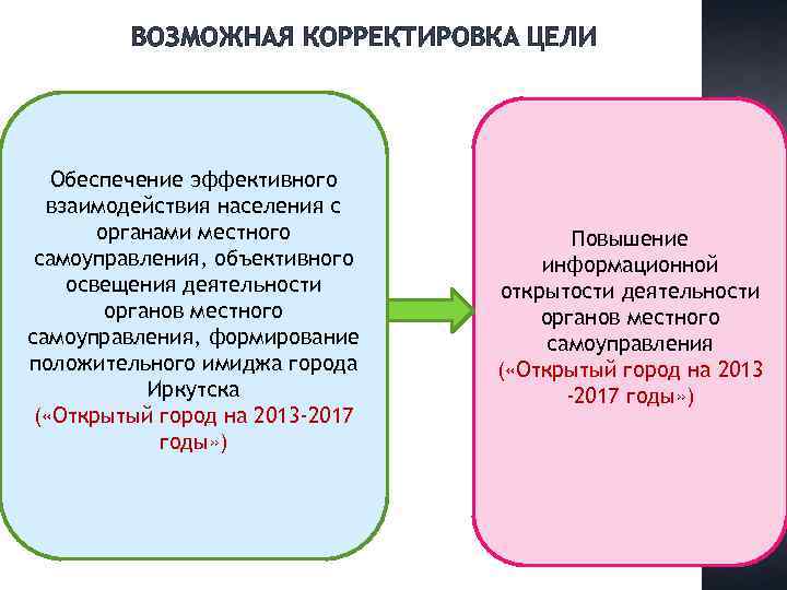 ВОЗМОЖНАЯ КОРРЕКТИРОВКА ЦЕЛИ Обеспечение эффективного взаимодействия населения с органами местного самоуправления, объективного освещения деятельности