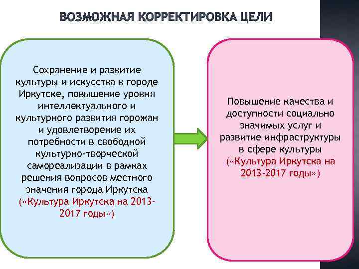 ВОЗМОЖНАЯ КОРРЕКТИРОВКА ЦЕЛИ Сохранение и развитие культуры и искусства в городе Иркутске, повышение уровня