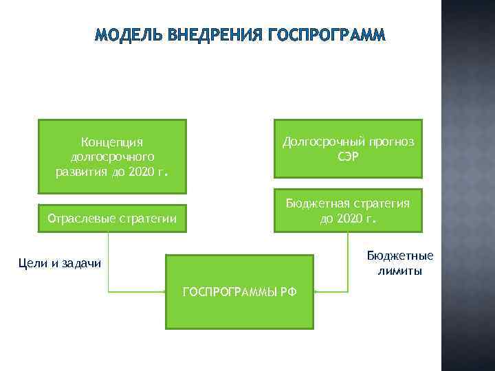 МОДЕЛЬ ВНЕДРЕНИЯ ГОСПРОГРАММ Концепция долгосрочного развития до 2020 г. Отраслевые стратегии Долгосрочный прогноз СЭР