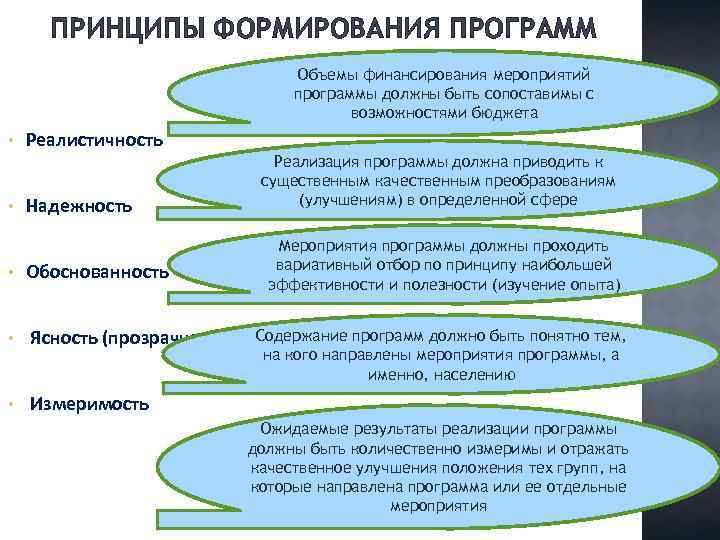 ПРИНЦИПЫ ФОРМИРОВАНИЯ ПРОГРАММ Объемы финансирования мероприятий программы должны быть сопоставимы с возможностями бюджета •