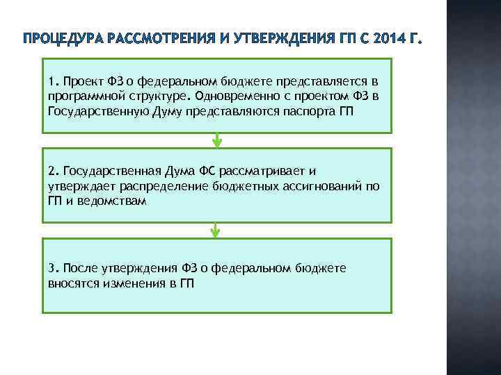 ПРОЦЕДУРА РАССМОТРЕНИЯ И УТВЕРЖДЕНИЯ ГП С 2014 Г. 1. Проект ФЗ о федеральном бюджете