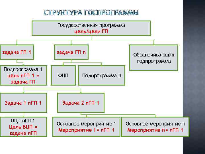 Государственная программа цель/цели ГП задача ГП 1 задача ГП n Подпрограмма 1 цель п.