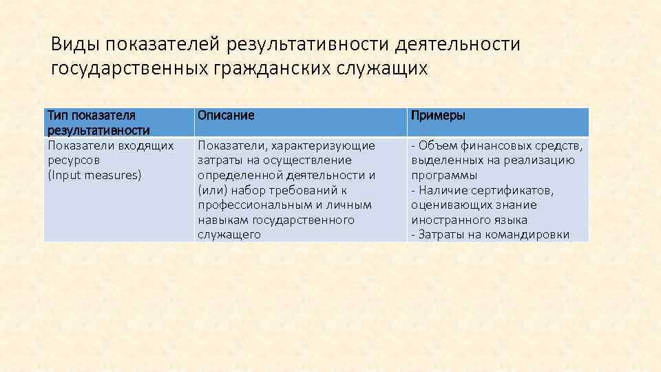 Виды показателей результативности деятельности государственных гражданских служащих Тип показателя результативности Показатели входящих ресурсов (Input