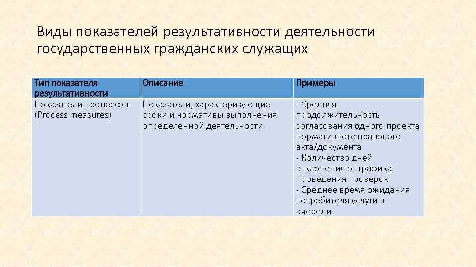 Виды показателей результативности деятельности государственных гражданских служащих Тип показателя результативности Показатели процессов (Process measures)