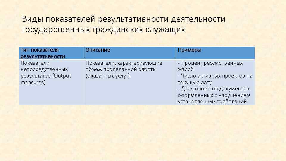 Виды показателей результативности деятельности государственных гражданских служащих Тип показателя результативности Показатели непосредственных результатов (Output
