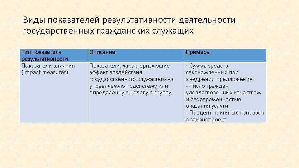 Виды показателей результативности деятельности государственных гражданских служащих Тип показателя результативности Показатели влияния (Impact measures)