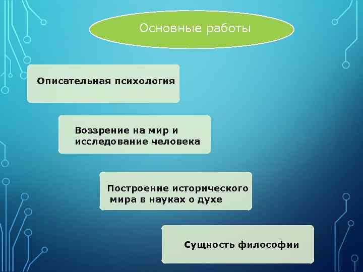 Основные работы Описательная психология Воззрение на мир и исследование человека Построение исторического мира в