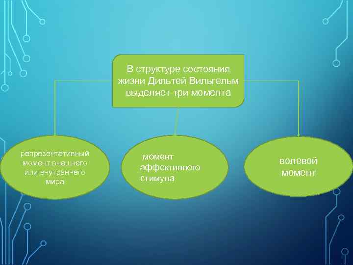 В структуре состояния жизни Дильтей Вильгельм выделяет три момента репрезентативный момент внешнего или внутреннего