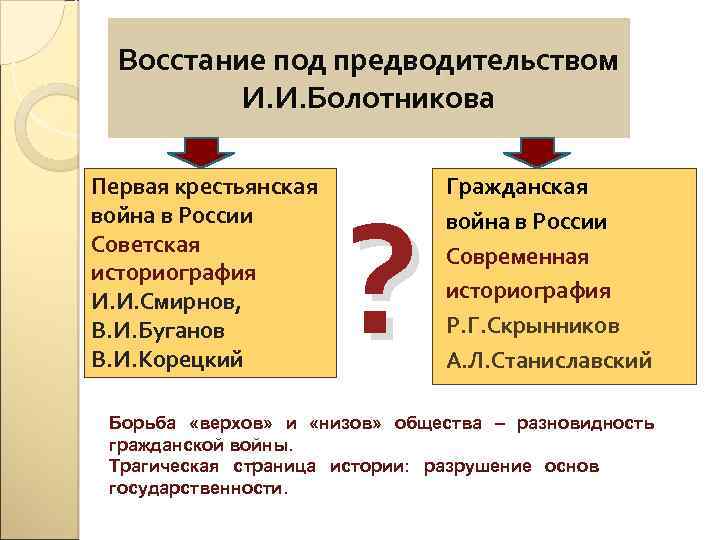 Восстание под предводительством И. И. Болотникова Первая крестьянская война в России Советская историография И.