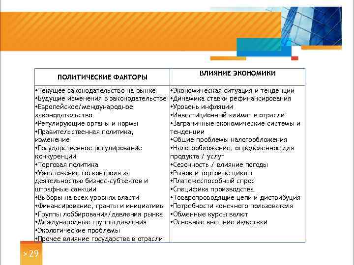ПОЛИТИЧЕСКИЕ ФАКТОРЫ • Текущее законодательство на рынке • Будущие изменения в законодательстве • Европейское/международное