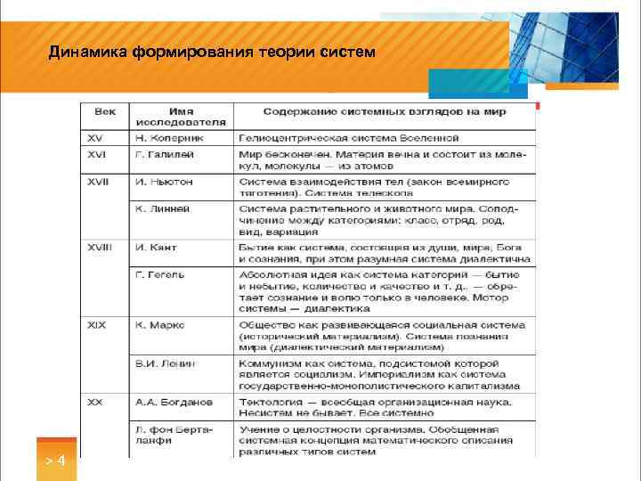 Динамика формирования теории систем >4 