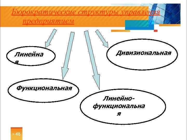 Бюрократические структуры управления предприятием Линейна я Дивизиональная Функциональная Линейнофункциональна я > 48 