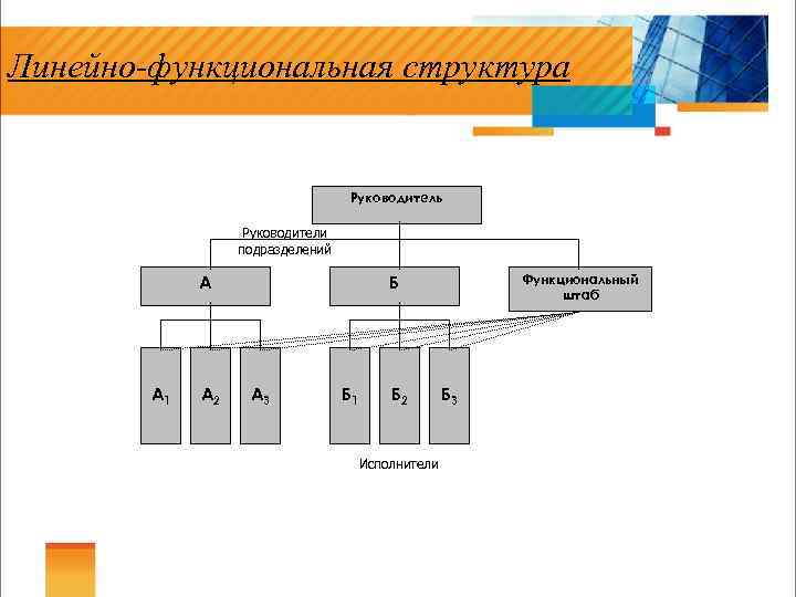 Линейно-функциональная структура Руководитель Руководители подразделений А А 1 А 2 Б А 3 Б