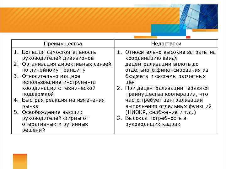 Преимущества Недостатки 1. Большая самостоятельность руководителей дивизионов 2. Организация директивных связей по линейному принципу