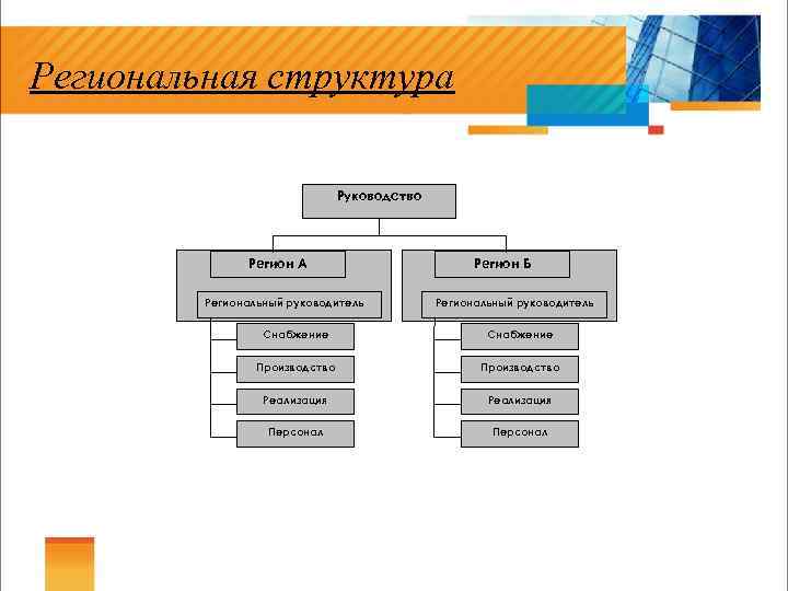 Региональная структура Руководство Регион А Региональный руководитель Регион Б Региональный руководитель Снабжение Производство Реализация