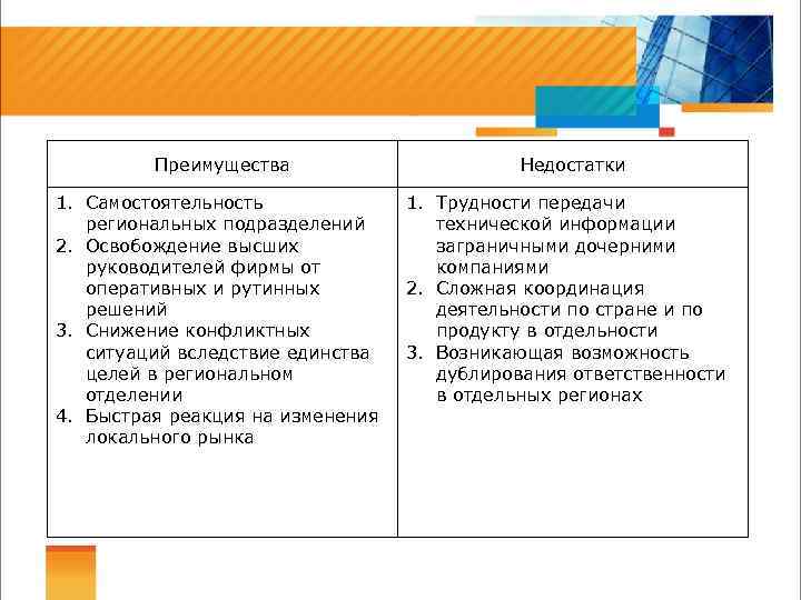 Преимущества 1. Самостоятельность региональных подразделений 2. Освобождение высших руководителей фирмы от оперативных и рутинных