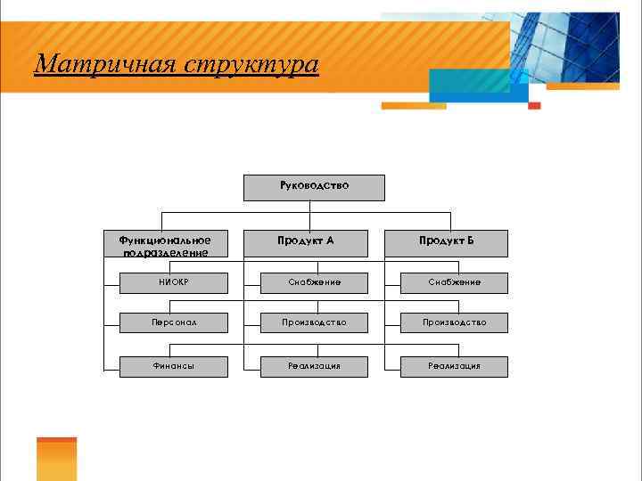 Матричная структура Руководство Функциональное подразделение Продукт А Продукт Б НИОКР Снабжение Персонал Производство Финансы