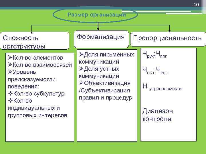 10 Размер организации Сложность оргструктуры ØКол-во элементов ØКол-во взаимосвязей ØУровень предсказуемости поведения: v. Кол-во