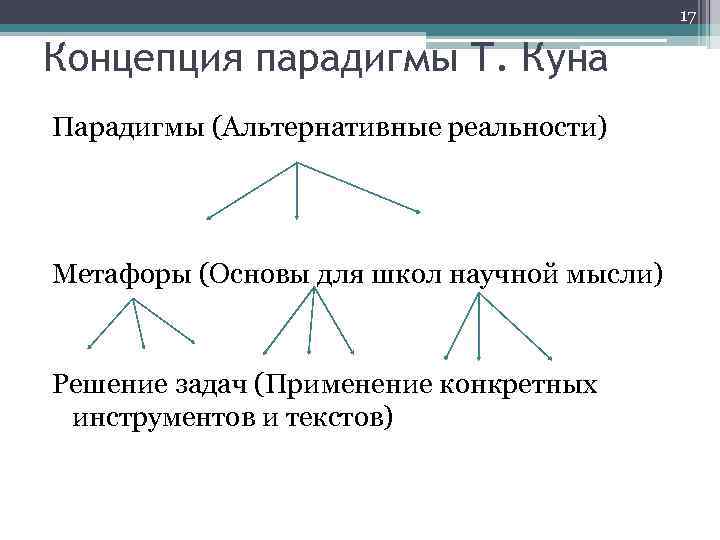 17 Концепция парадигмы Т. Куна Парадигмы (Альтернативные реальности) Метафоры (Основы для школ научной мысли)