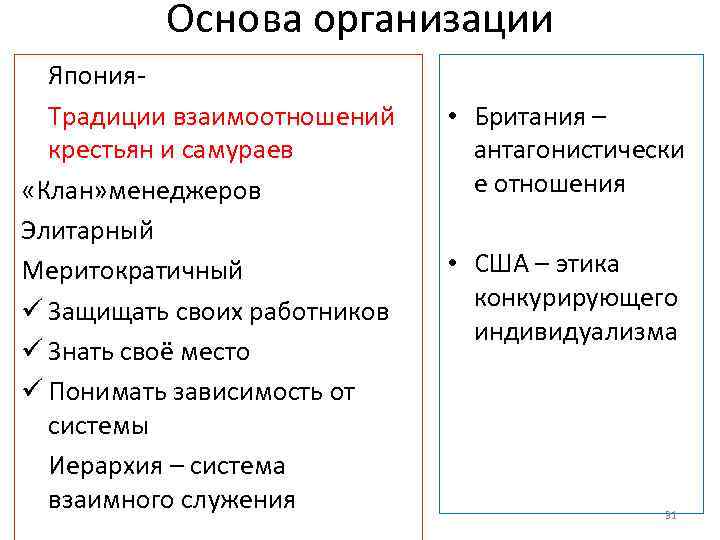 Основа организации Япония. Традиции взаимоотношений крестьян и самураев «Клан» менеджеров Элитарный Меритократичный ü Защищать