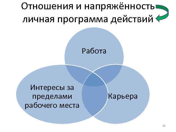 Отношения и напряжённость личная программа действий Работа Интересы за пределами рабочего места Карьера 33