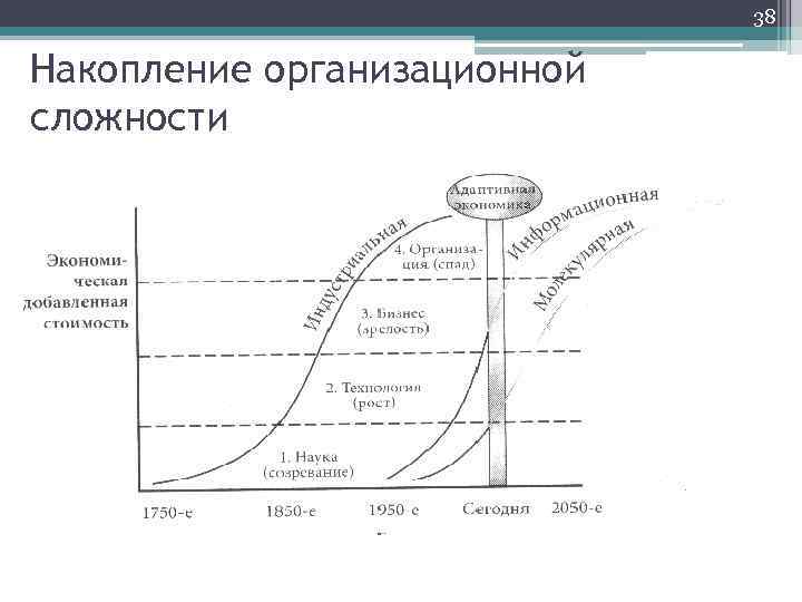 38 Накопление организационной сложности 