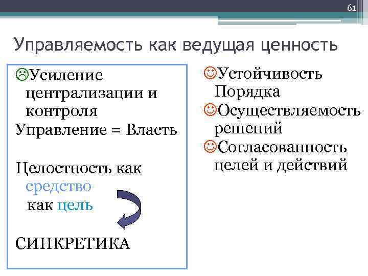 61 Управляемость как ведущая ценность LУсиление централизации и контроля Управление = Власть Целостность как