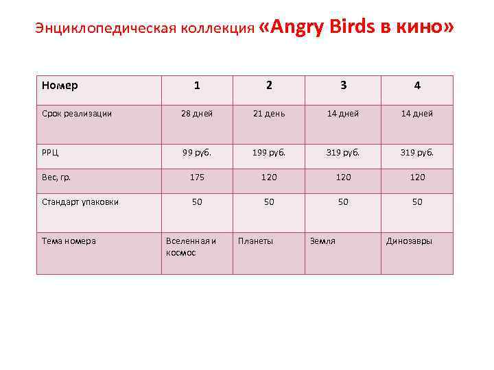 Энциклопедическая коллекция «Angry Birds в кино» Номер 1 2 3 4 Срок реализации 28