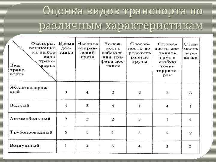 Оценка видов транспорта по различным характеристикам 