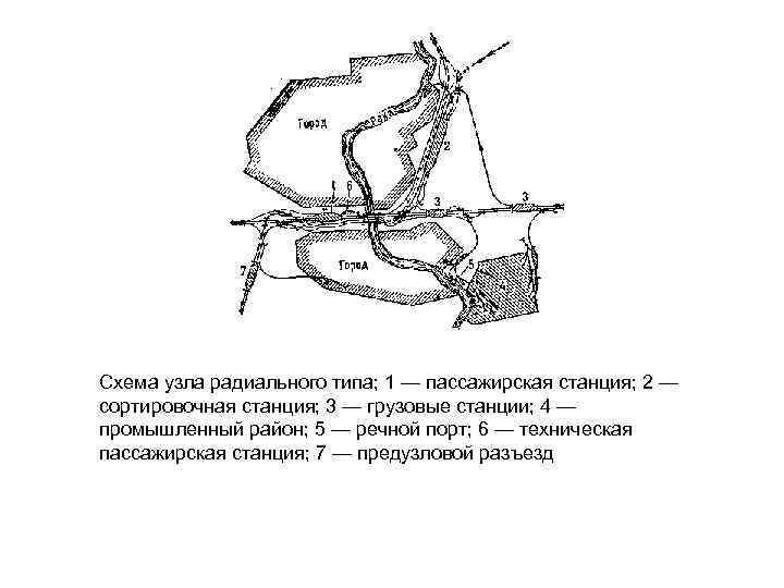 Схема узла радиального типа; 1 — пассажирская станция; 2 — сортировочная станция; 3 —